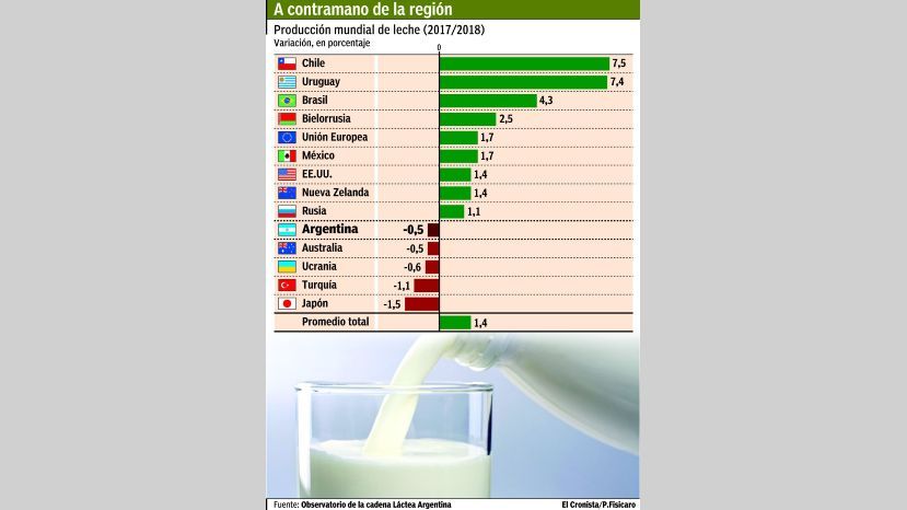 Argentina entre los países donde más cayó la producción de leche