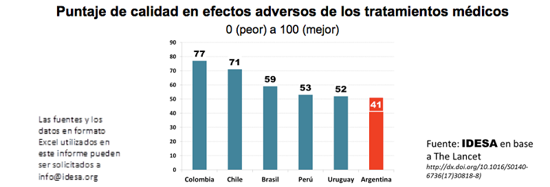 Argentina: el país desfavorable en salud