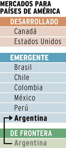 Argentina ya es “emergente” y el Gobierno espera inversiones